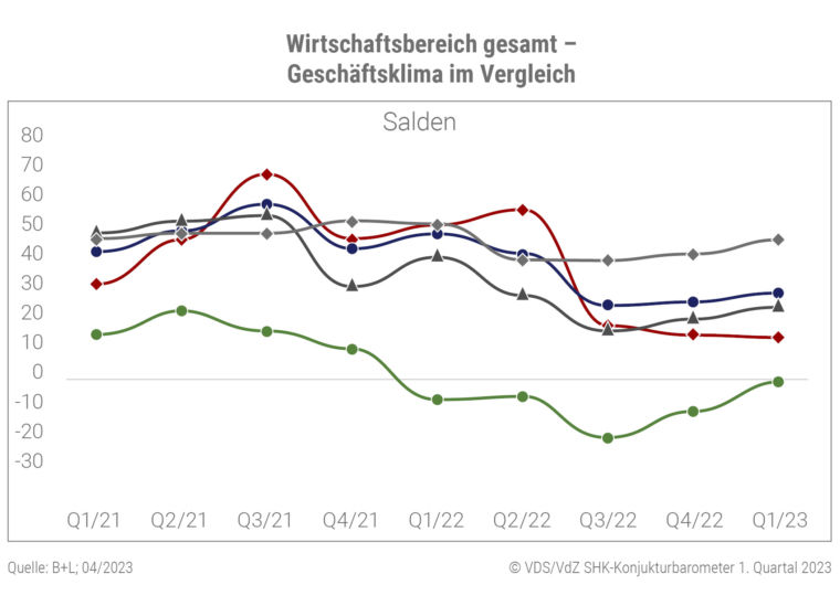 SHK-Branche Geschäftsklimaindex Quartal 1 / 2023