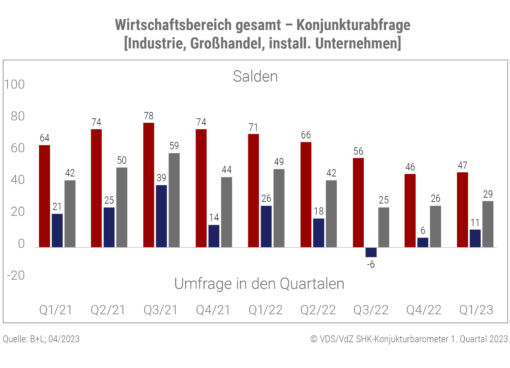 Konjunkturabfrage Wirtschaftsbereich gesamt