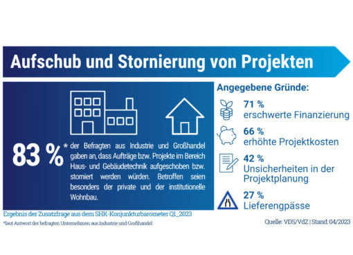 Aufgeschobene bzw. stornierte Projekte der SHK-Branche