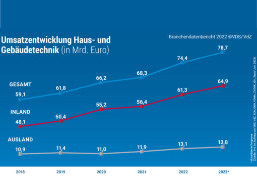 Entwicklung Haus- und Gebäudetechnik mit einem Umsatzplus von 9 % im Jahr 2022