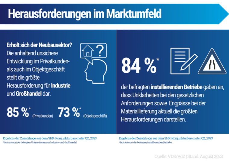 Geschäftsklima SHK-Branche Sonderfrage Herausforderungen Marktumfeld