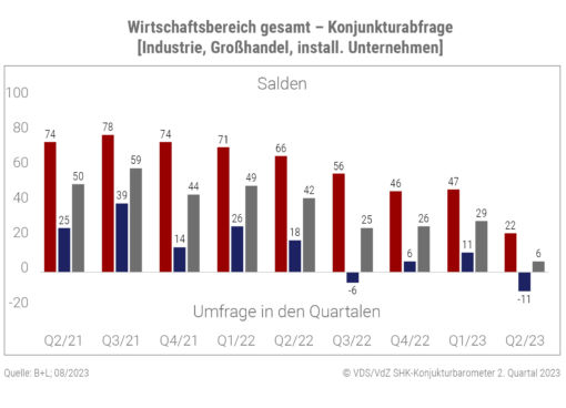 Wirtschaftsindex SHK-Branche im Qartal 2-2023