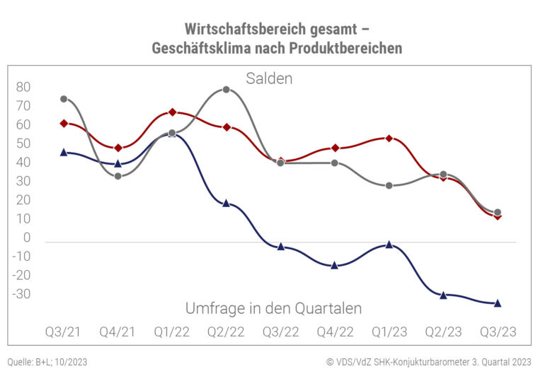 Geschäftsklima SHK nach Produktbereichen