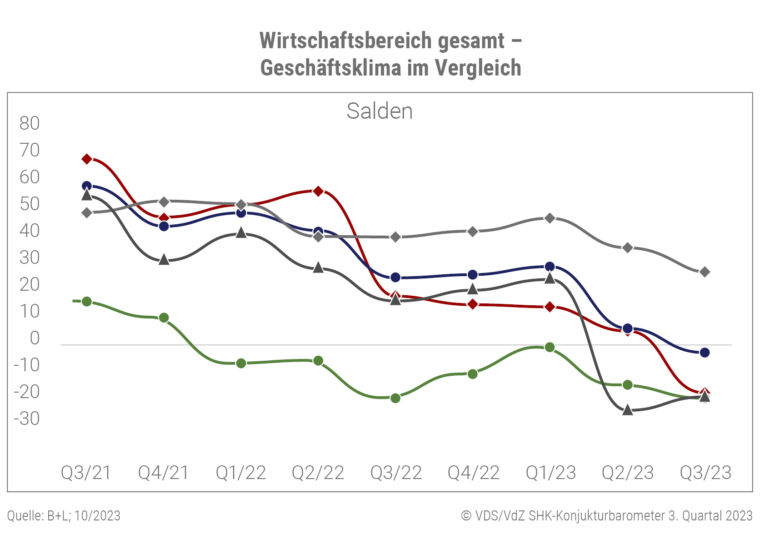 SHK-Wirtschaftsklima im Vergleich