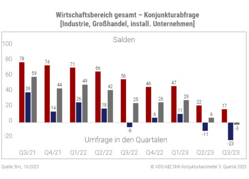 Grafik: Konjunkturabfrage Wirtschaftsbereich SHK