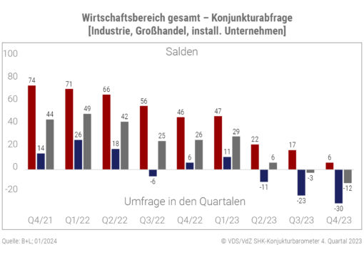 Geschäftsklima SHK Quartal 4/2023