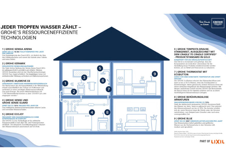 Infografik von Grohe zur Vermeidung von Wasserknappheit