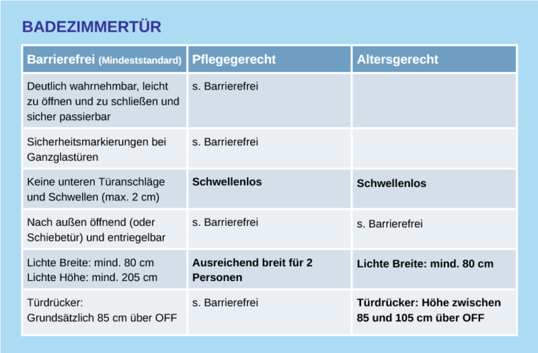 Anforderungen für Badezimmer in den Ausführungen altersgerecht, barrierefrei und pflegegerecht