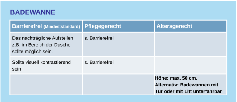 Anforderungen für Badezimmer in den Ausführungen altersgerecht, barrierefrei und pflegegerecht