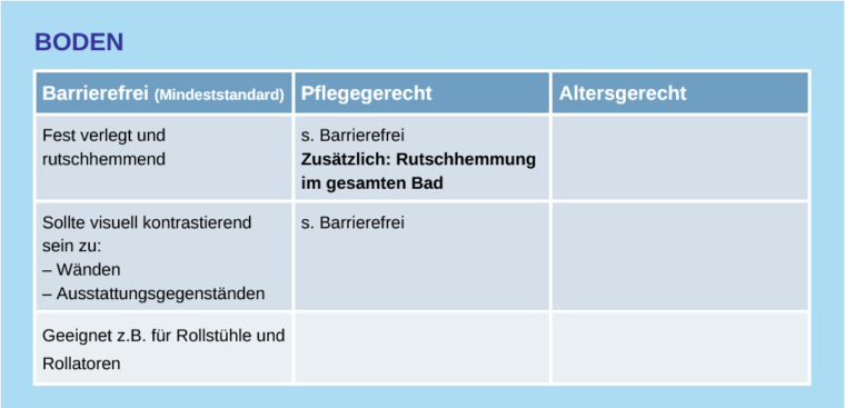 Anforderungen für Badezimmer in den Ausführungen altersgerecht, barrierefrei und pflegegerecht