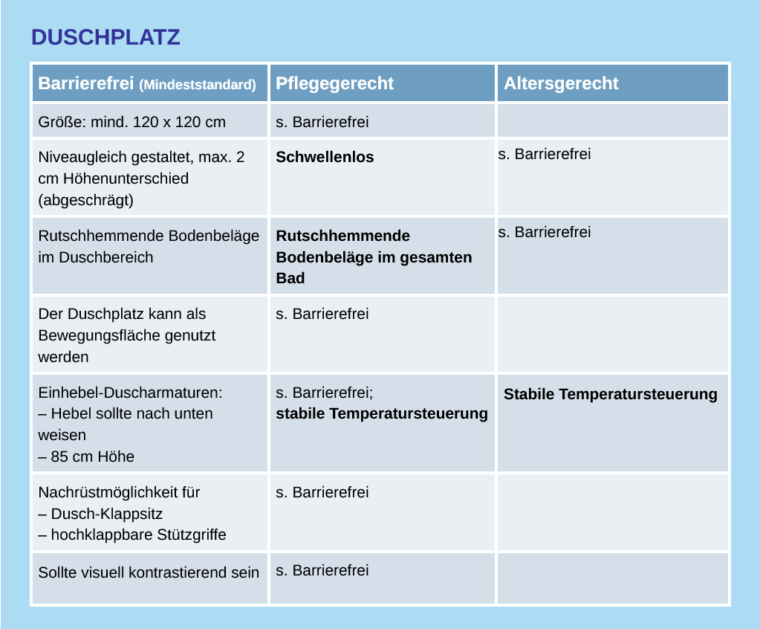 Anforderungen für Badezimmer in den Ausführungen altersgerecht, barrierefrei und pflegegerecht