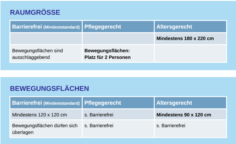 Anforderungen für Badezimmer in den Ausführungen altersgerecht, barrierefrei und pflegegerecht