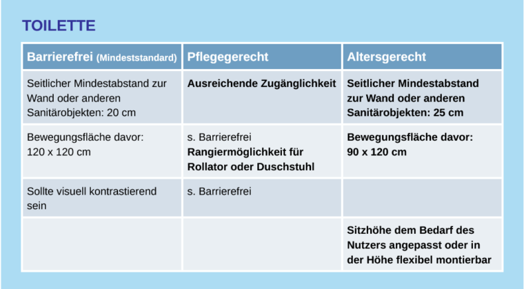 Anforderungen für Badezimmer in den Ausführungen altersgerecht, barrierefrei und pflegegerecht