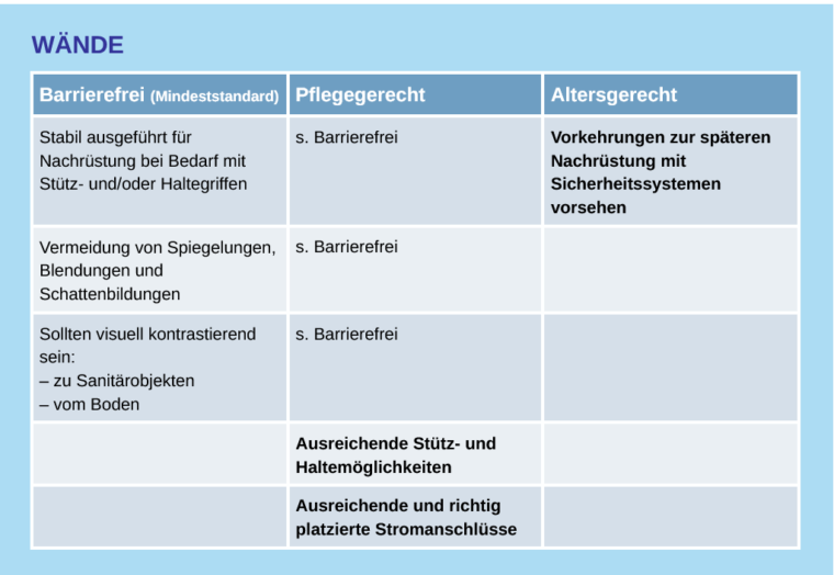 Anforderungen für Badezimmer in den Ausführungen altersgerecht, barrierefrei und pflegegerecht