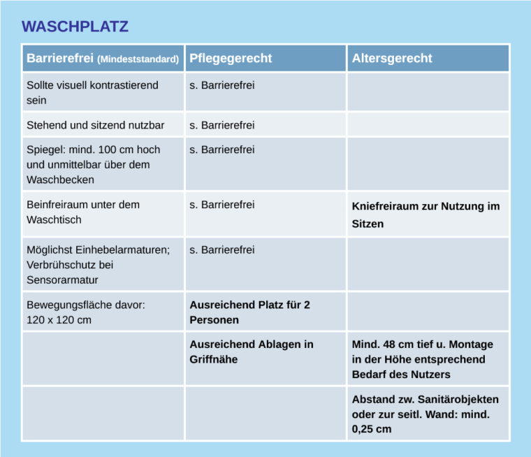 Anforderungen für Badezimmer in den Ausführungen altersgerecht, barrierefrei und pflegegerecht