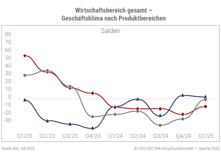 Geschäftsklima Produktbereiche im Aufschwung