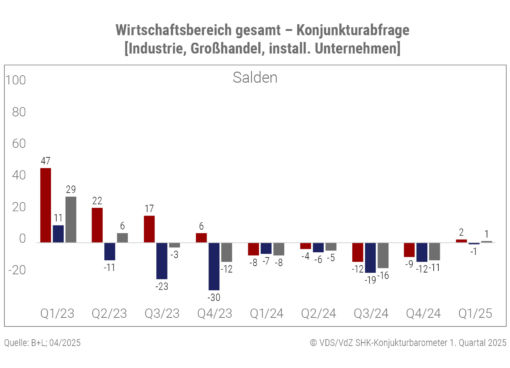 Geschäftsklima Wirtschaft insgesamt