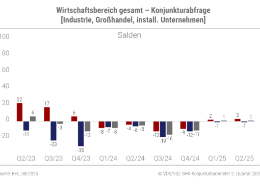 Geschäftsklima SHK Quartal 2/25 gesamter Wirtschaftsbereich