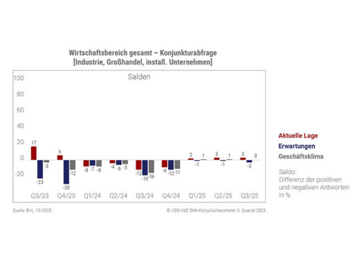 Erholung Wirtschaftsbereich SHK im Quartal 3-2025