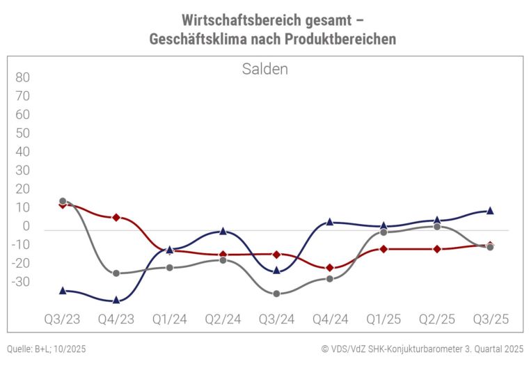 Geschäftsklima SHK Produktbereiche Quartal 3-2025