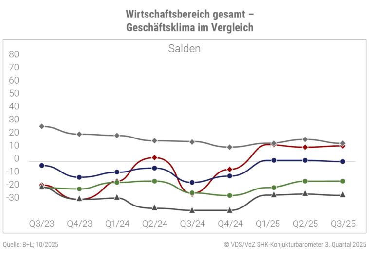 Wirtschaftsvergleich gesamt Quartal 3-2025