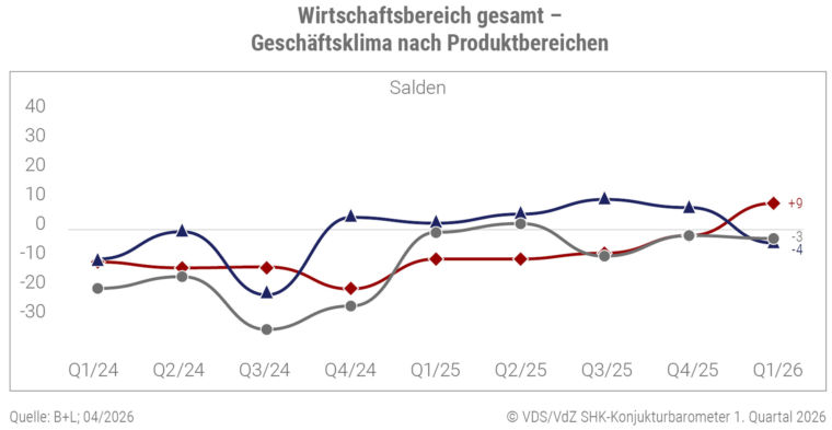 Geschäftsklima Produktbereiche Vergleich
