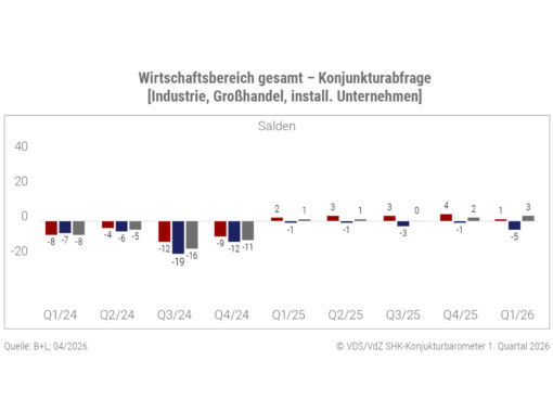 Geschäftsklima Quartal 1/2026