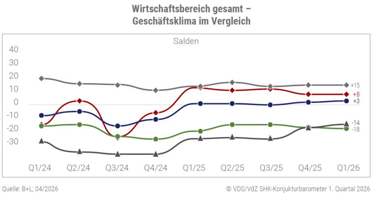 Geschäftsklima Wirtschaftsbereich Vergleich